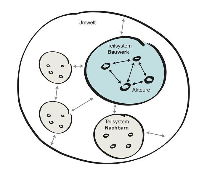 Systeme die sich wechselseitig beeinflussen